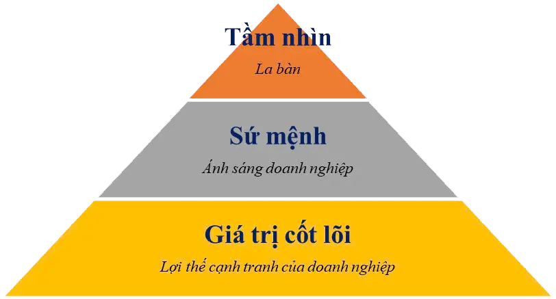 Tầm nhìn sứ mệnh giá trị cốt lõi tại Tập đoàn Bcons