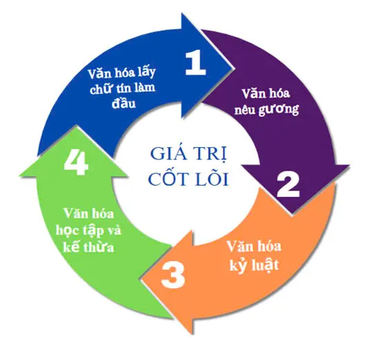 Giá trị cốt lõi Bcons Group