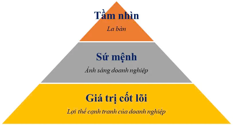 Tầm nhìn - Sứ mệnh - Giá trị cốt lõi Tập đoàn Bcons